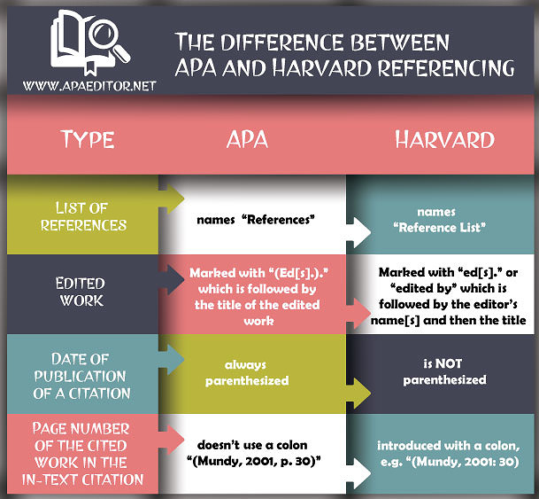 What is the difference between APA and Harvard style?