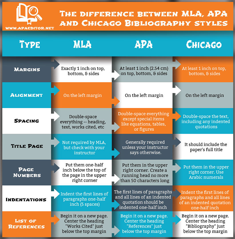 apa and mla differences
